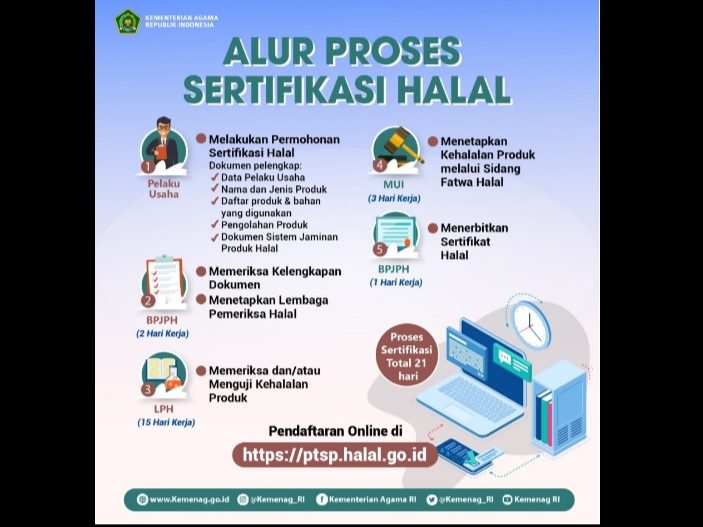 Sertifikasi Halal Gratis Dibuka, BPJPH Siapkan 25 Ribu Kuota Untuk UMK ...