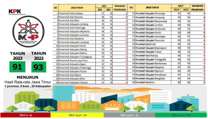 Data nilai Monitoring Center for Prevention (MCP) tahun 2022-2023 pemerintah kabupaten/kota se Jawa Timur | source: KPK