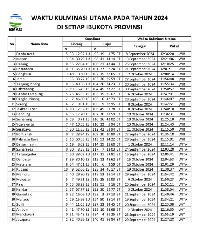 Waktu kulminasi utama pada tahun 2024 di setiap ibukota provinsi | Sumber Data: BMKG