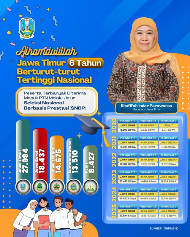 Infografis: Hasil seleksi masuk Perguruan Tinggi Negeri (PTN) melalui jalur SNBP 2025 | Sumber: Pemprov Jatim